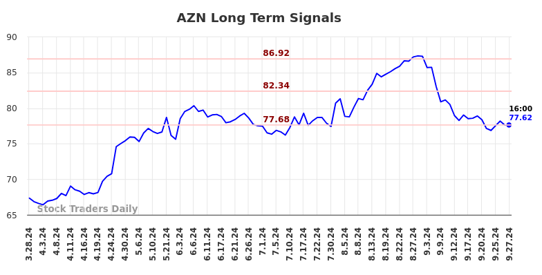 AZN Long Term Analysis for September 28 2024