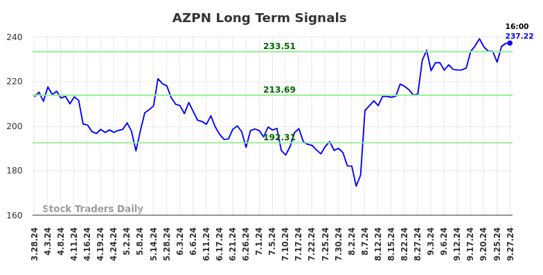 AZPN Long Term Analysis for September 28 2024