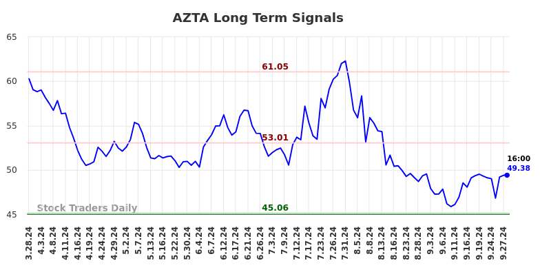 AZTA Long Term Analysis for September 28 2024