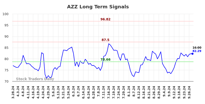 AZZ Long Term Analysis for September 28 2024