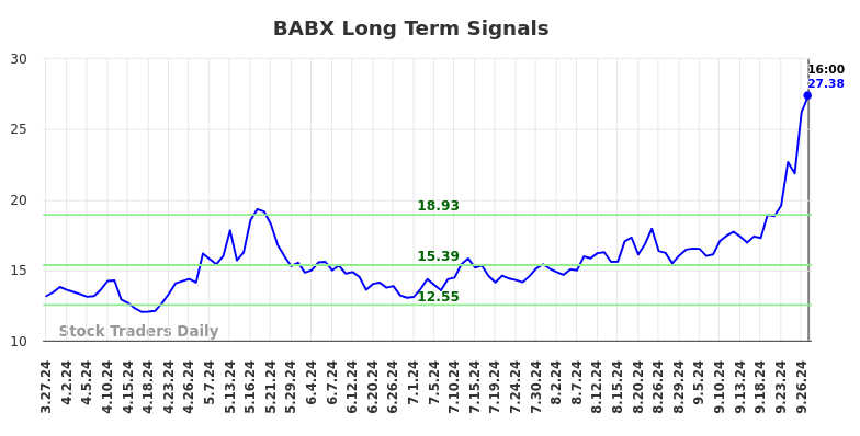 BABX Long Term Analysis for September 28 2024