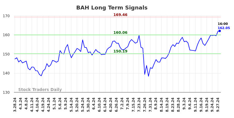 BAH Long Term Analysis for September 28 2024