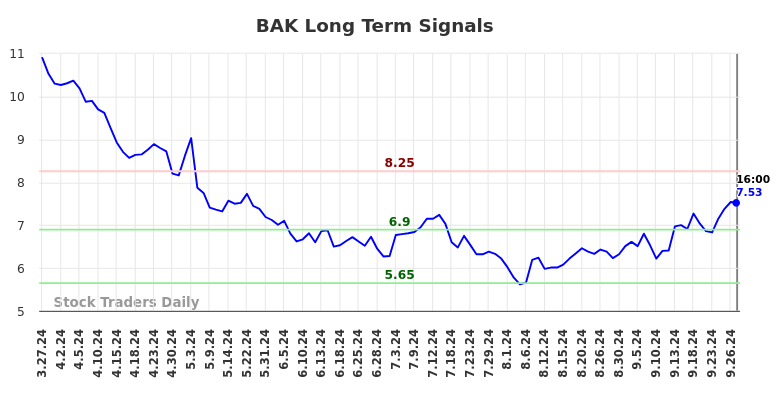 BAK Long Term Analysis for September 28 2024