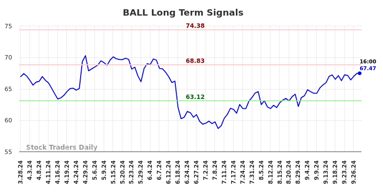 BALL Long Term Analysis for September 28 2024