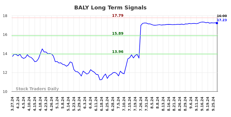 BALY Long Term Analysis for September 28 2024