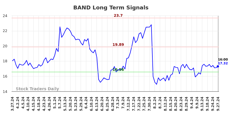 BAND Long Term Analysis for September 28 2024