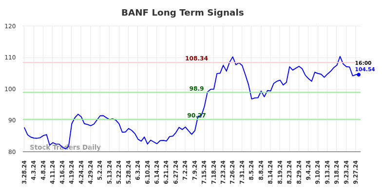 BANF Long Term Analysis for September 28 2024