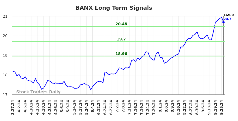 BANX Long Term Analysis for September 28 2024