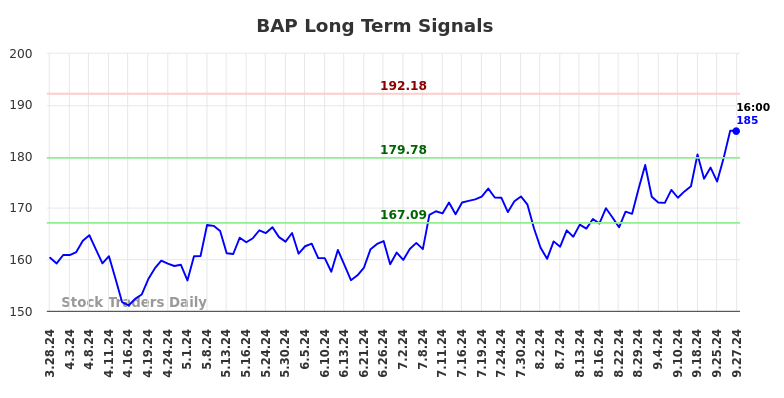 BAP Long Term Analysis for September 28 2024