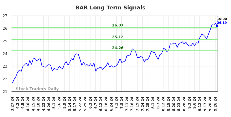 BAR Long Term Analysis for September 28 2024