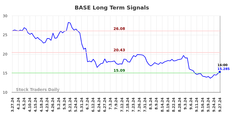 BASE Long Term Analysis for September 28 2024