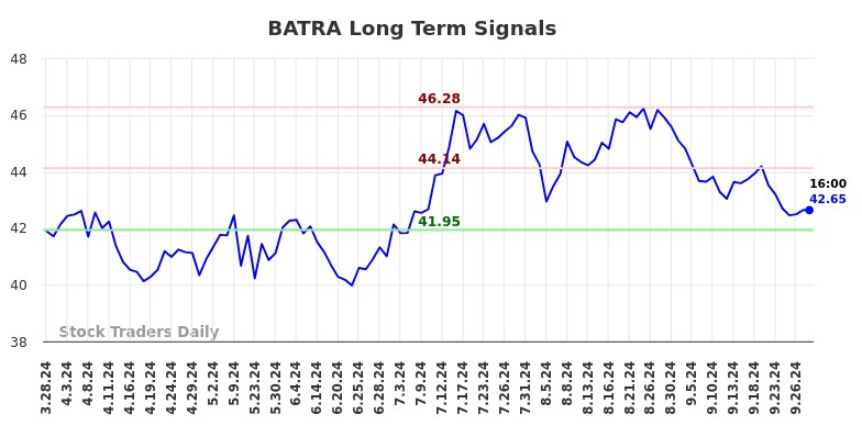 BATRA Long Term Analysis for September 28 2024