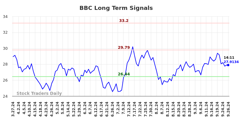 BBC Long Term Analysis for September 28 2024