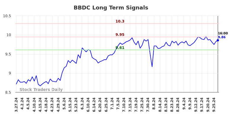 BBDC Long Term Analysis for September 28 2024