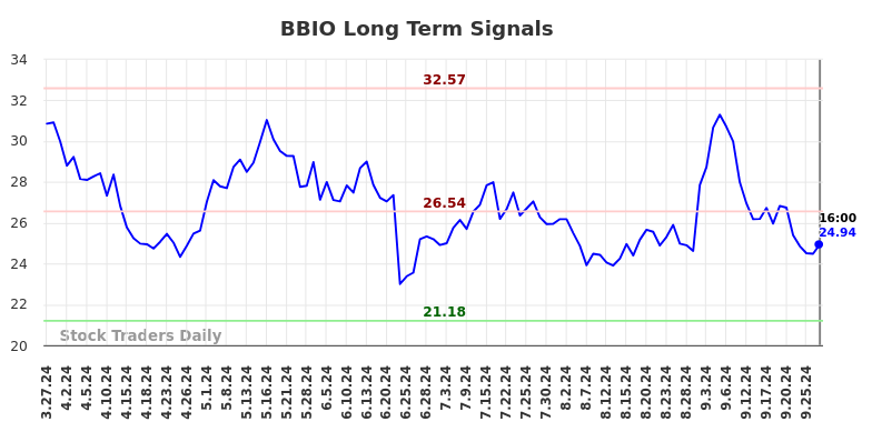 BBIO Long Term Analysis for September 28 2024