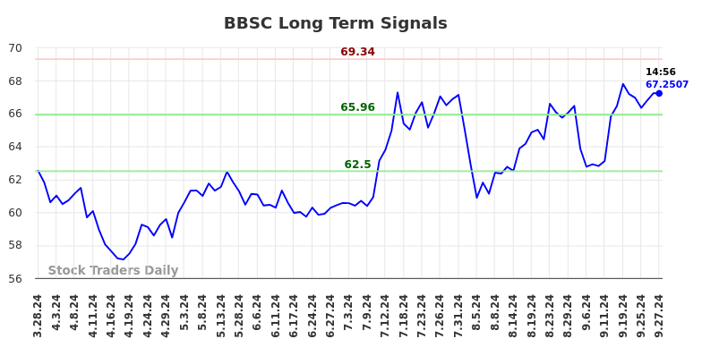 BBSC Long Term Analysis for September 28 2024