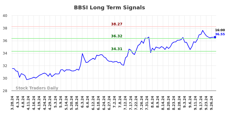 BBSI Long Term Analysis for September 28 2024