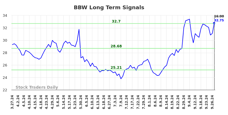 BBW Long Term Analysis for September 28 2024