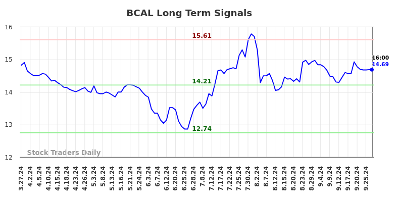 BCAL Long Term Analysis for September 28 2024