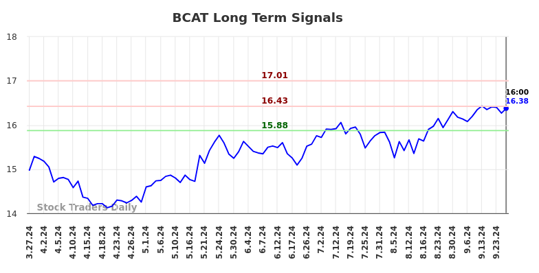 BCAT Long Term Analysis for September 28 2024