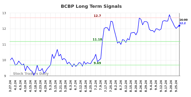 BCBP Long Term Analysis for September 28 2024