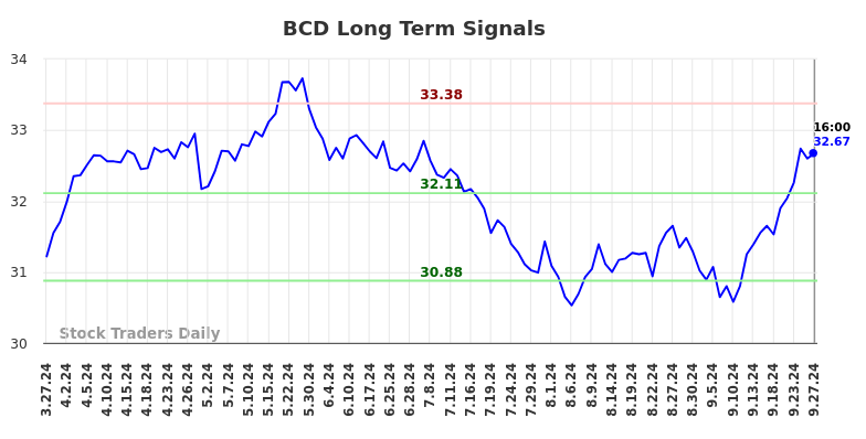 BCD Long Term Analysis for September 28 2024