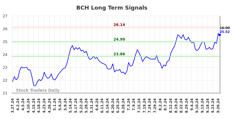 BCH Long Term Analysis for September 28 2024