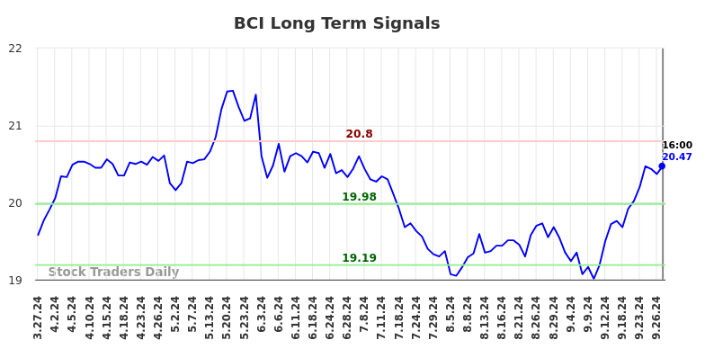 BCI Long Term Analysis for September 28 2024