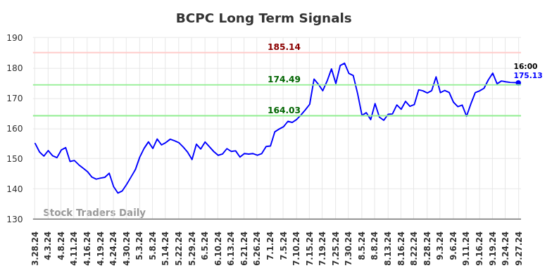 BCPC Long Term Analysis for September 28 2024