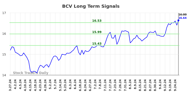 BCV Long Term Analysis for September 28 2024