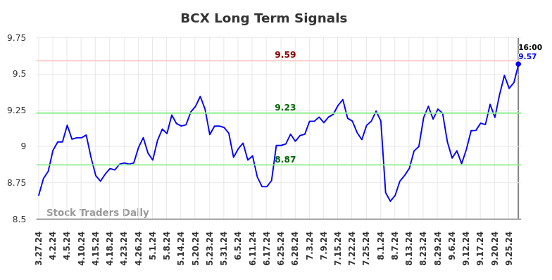 BCX Long Term Analysis for September 28 2024