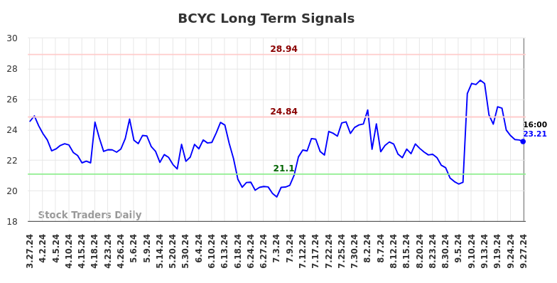 BCYC Long Term Analysis for September 28 2024