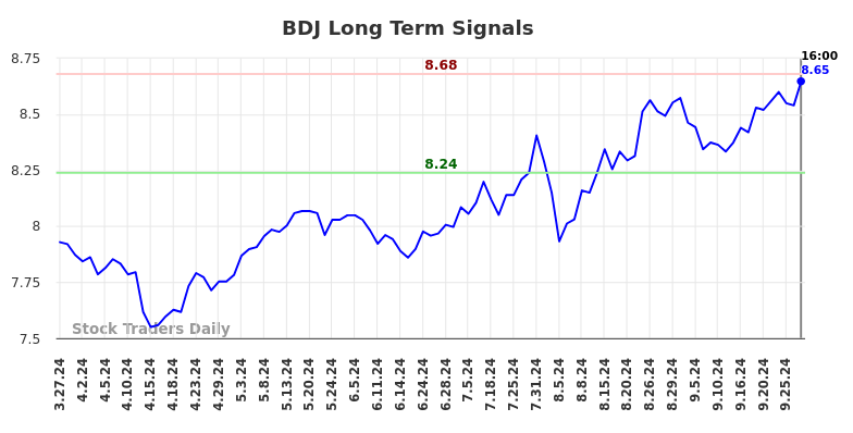 BDJ Long Term Analysis for September 28 2024