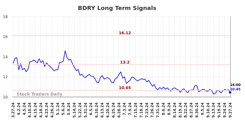 BDRY Long Term Analysis for September 28 2024