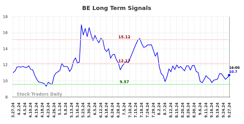 BE Long Term Analysis for September 28 2024