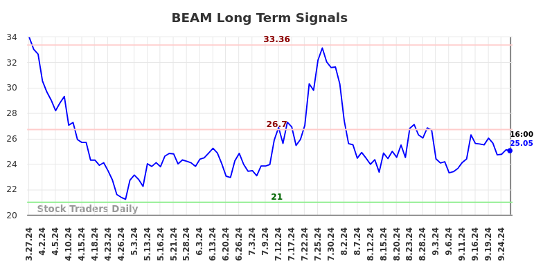 BEAM Long Term Analysis for September 28 2024