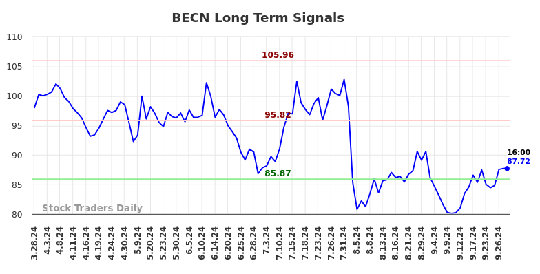 BECN Long Term Analysis for September 28 2024