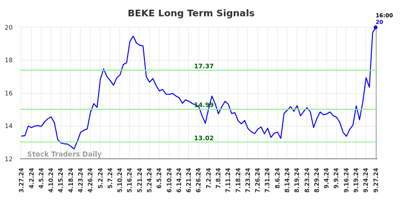 BEKE Long Term Analysis for September 28 2024