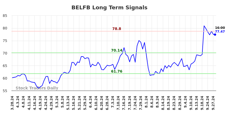 BELFB Long Term Analysis for September 28 2024