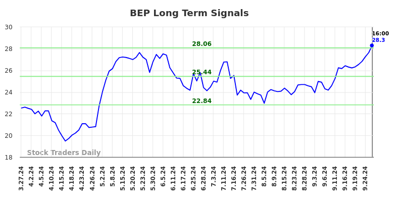 BEP Long Term Analysis for September 28 2024