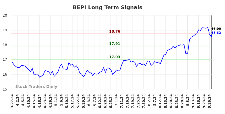 BEPI Long Term Analysis for September 28 2024