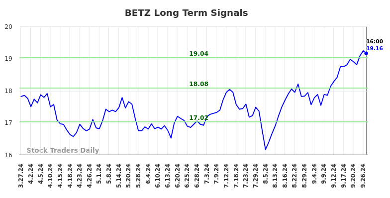 BETZ Long Term Analysis for September 28 2024