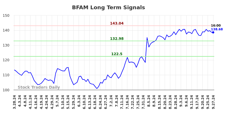 BFAM Long Term Analysis for September 28 2024