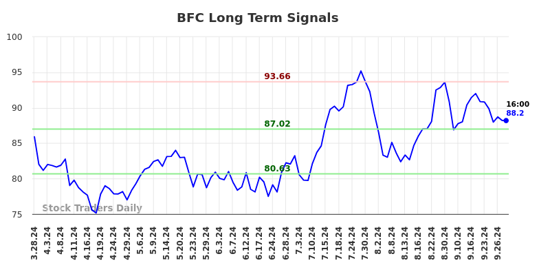 BFC Long Term Analysis for September 28 2024