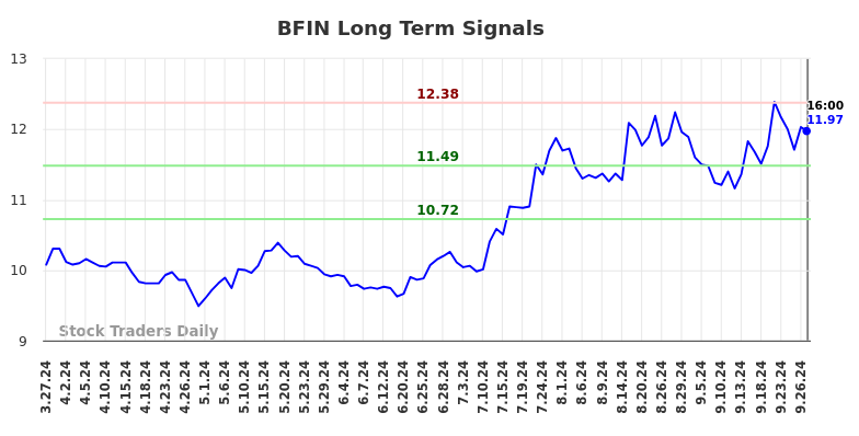 BFIN Long Term Analysis for September 28 2024