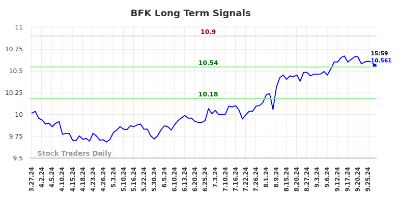 BFK Long Term Analysis for September 28 2024