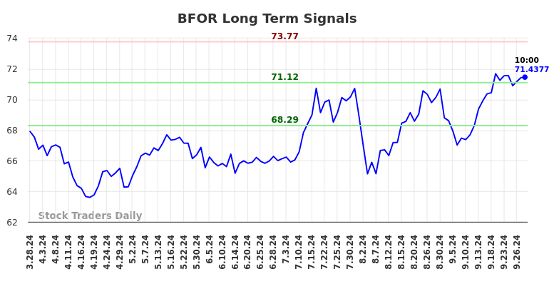 BFOR Long Term Analysis for September 28 2024