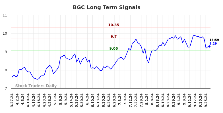 BGC Long Term Analysis for September 28 2024