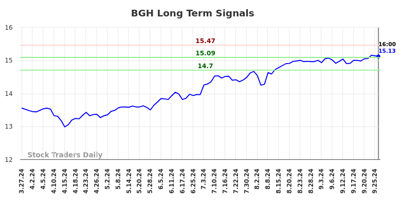 BGH Long Term Analysis for September 28 2024