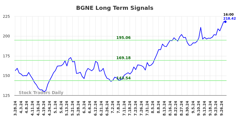 BGNE Long Term Analysis for September 28 2024